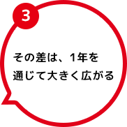 3 その差は、1年を通じて大きく広がる