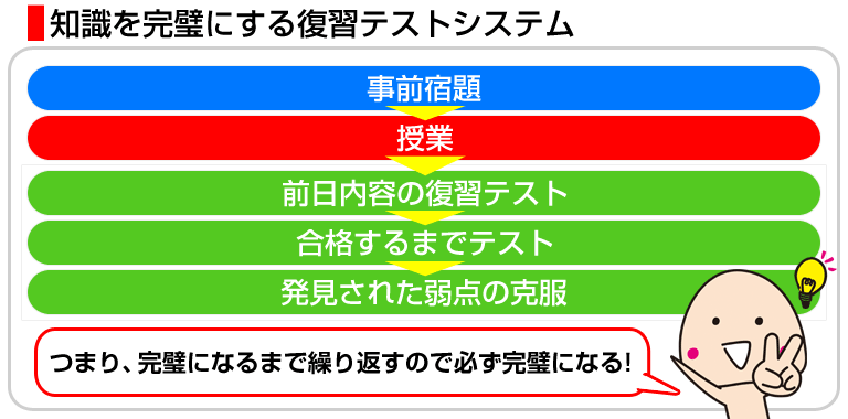 知識を完璧にする復習テストシステム