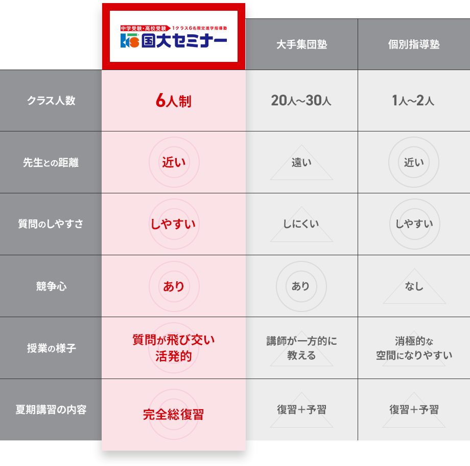 比較表