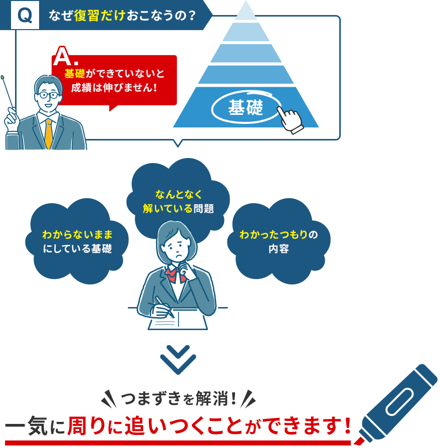 つまずきを解消！一気に周りに追いつくことができます！