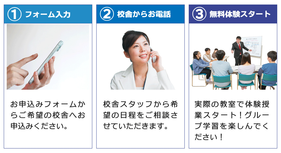 ①フォーム入力 おし込みフォームからご希望の校舎へお申込みください。　②校舎からお電話 校舎スタッフから希望の日程をご相談させていただきます。　③無料体験スタート 実際の教室で体験授業スタート！グループ学習を楽しんでください！