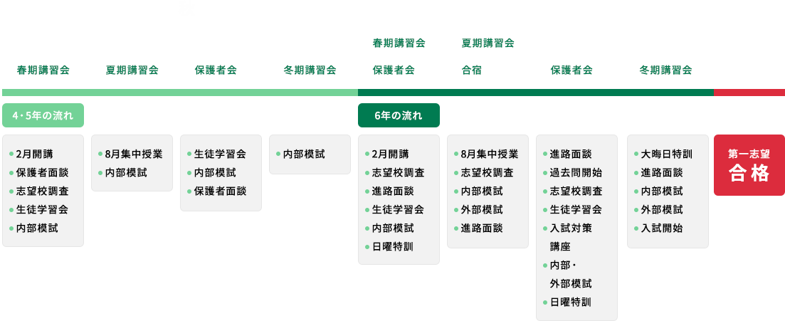 週1回の実施例（中学生）